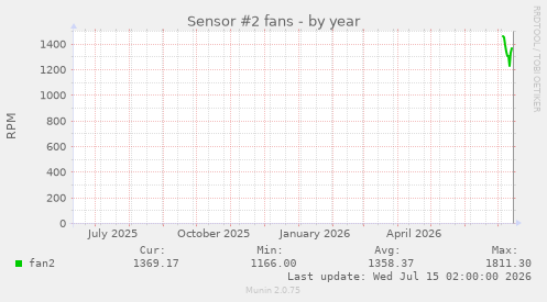 Sensor #2 fans