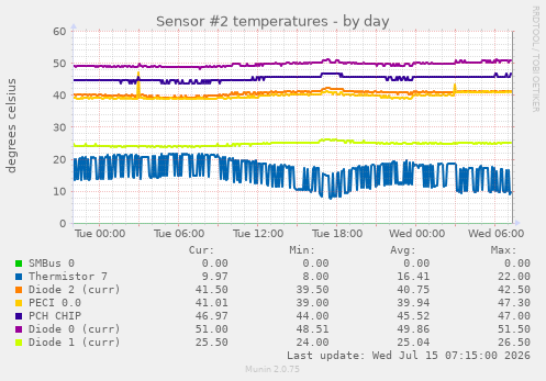 Sensor #2 temperatures