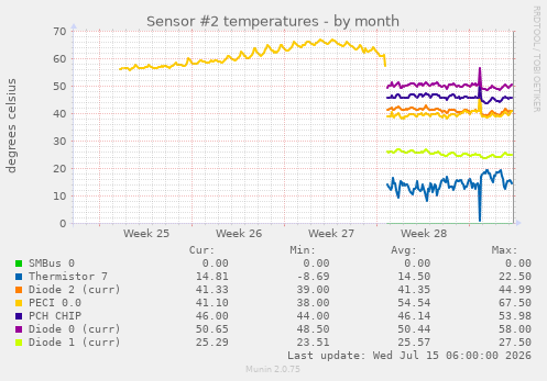 Sensor #2 temperatures