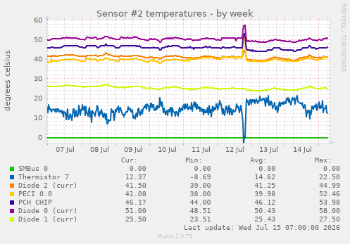 Sensor #2 temperatures