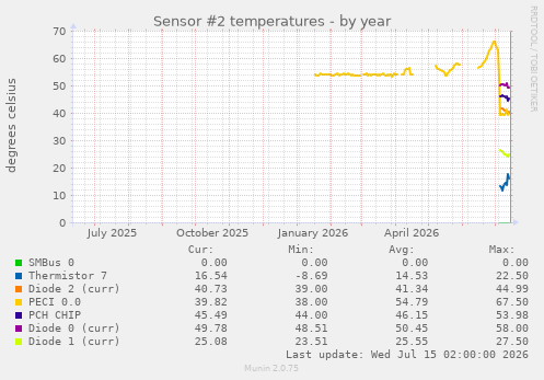 Sensor #2 temperatures
