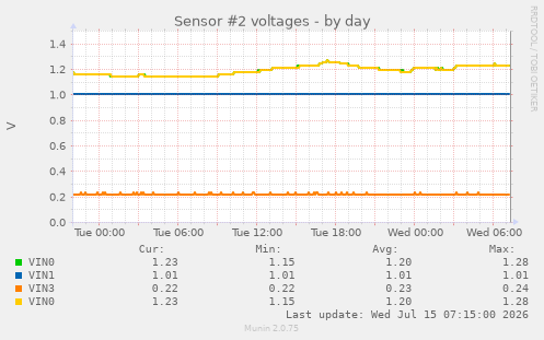 Sensor #2 voltages