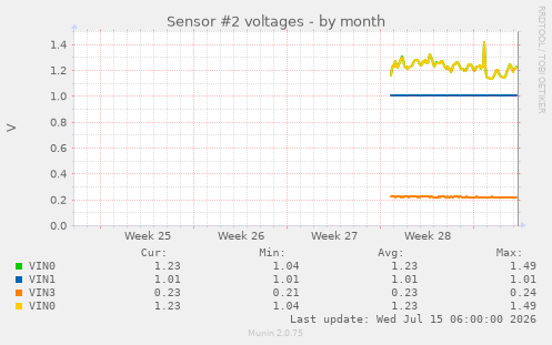 Sensor #2 voltages