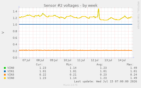 Sensor #2 voltages