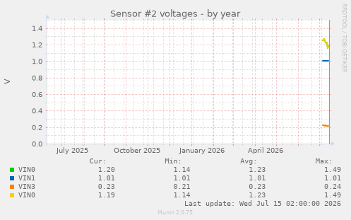 Sensor #2 voltages
