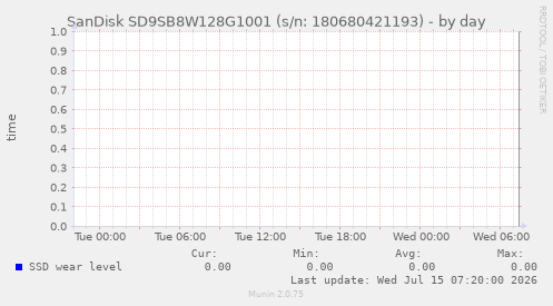 SanDisk SD9SB8W128G1001 (s/n: 180680421193)
