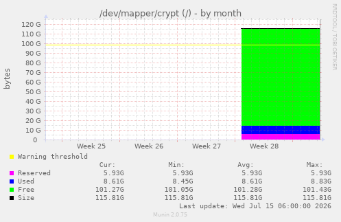 /dev/mapper/crypt (/)