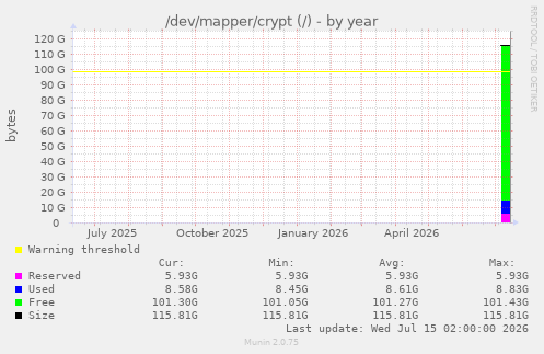 /dev/mapper/crypt (/)