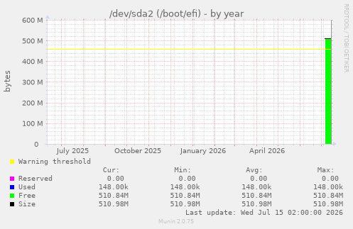 /dev/sda2 (/boot/efi)