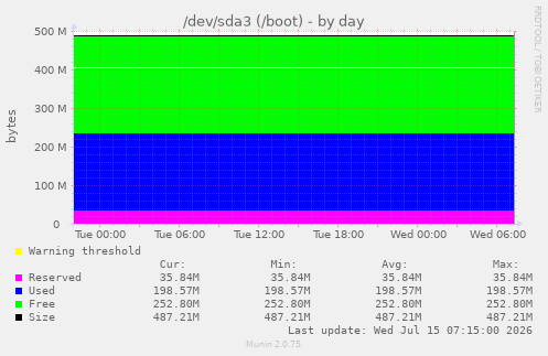 /dev/sda3 (/boot)