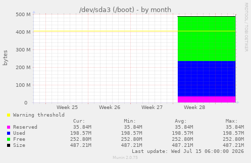 /dev/sda3 (/boot)