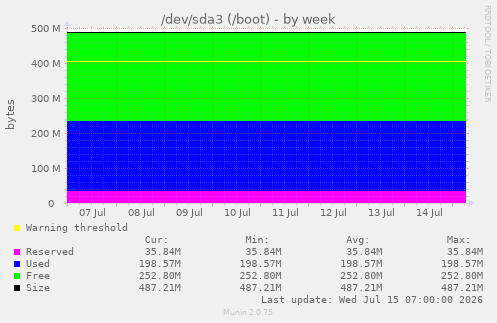 /dev/sda3 (/boot)