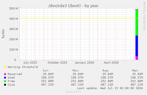 /dev/sda3 (/boot)