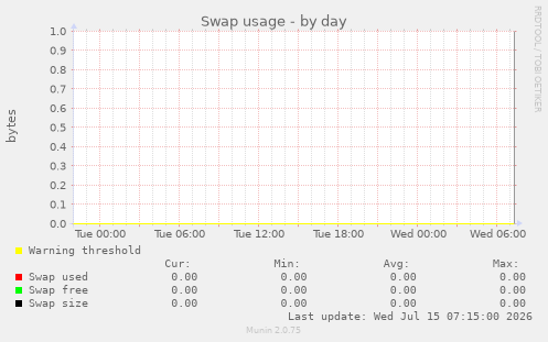 Swap usage