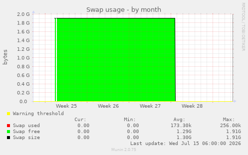 Swap usage