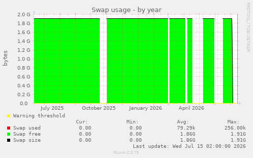 Swap usage