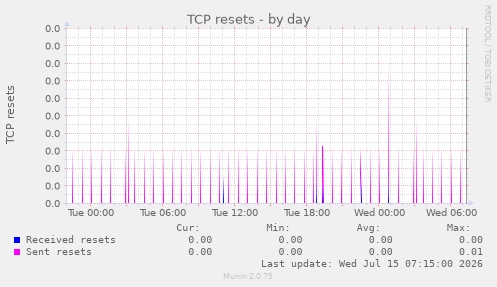 TCP resets