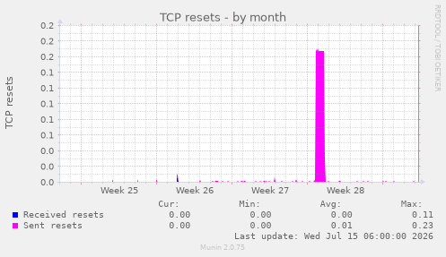 TCP resets