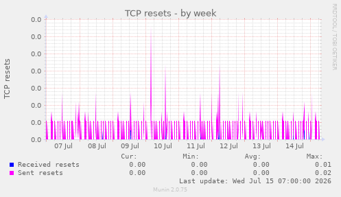 TCP resets