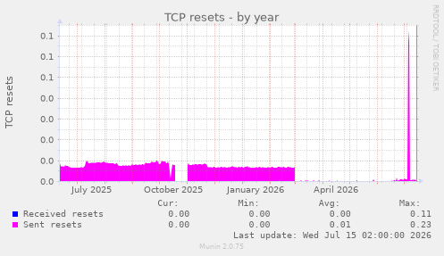 TCP resets