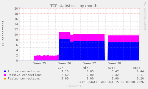 TCP statistics