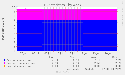 TCP statistics
