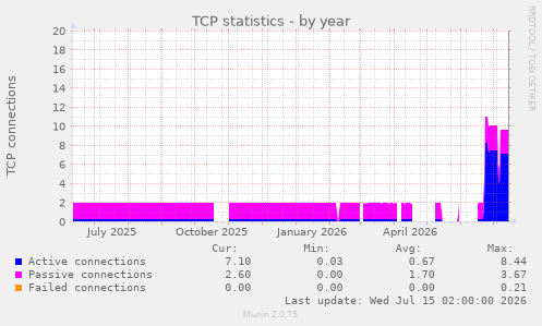 TCP statistics