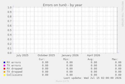 Errors on tun0