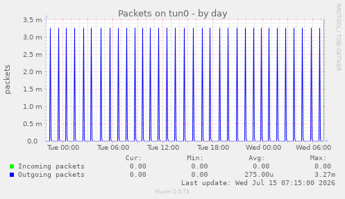 Packets on tun0