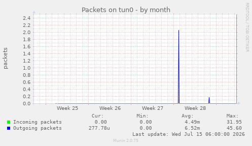 Packets on tun0