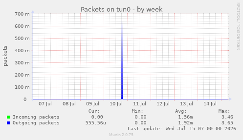 Packets on tun0