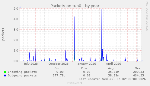 Packets on tun0