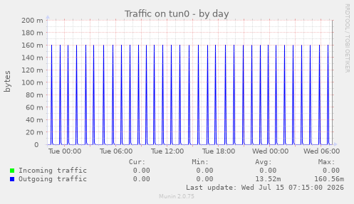 Traffic on tun0