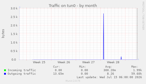 Traffic on tun0