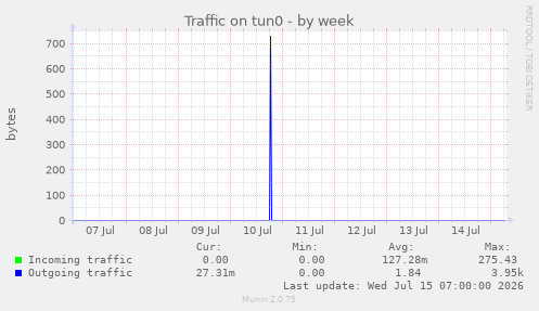 Traffic on tun0