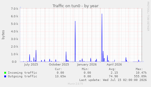 Traffic on tun0