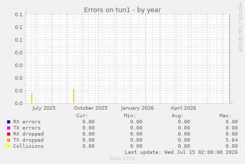Errors on tun1