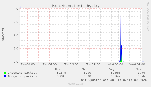 Packets on tun1