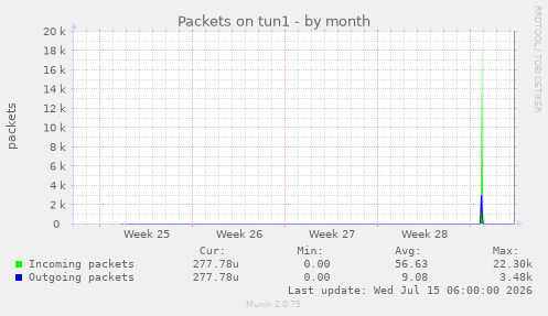 Packets on tun1