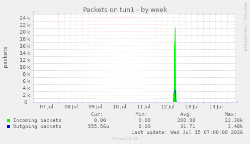 Packets on tun1