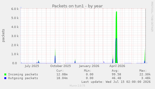 Packets on tun1