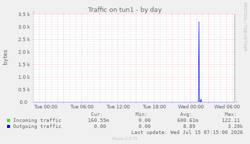 Traffic on tun1