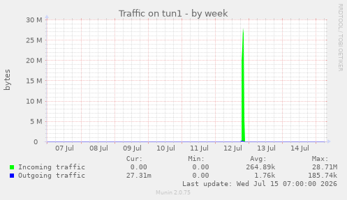 Traffic on tun1