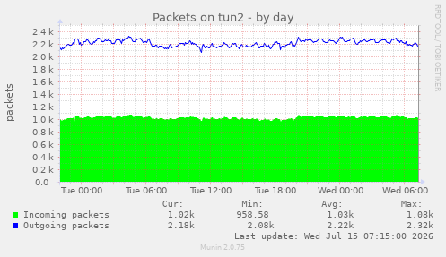 Packets on tun2