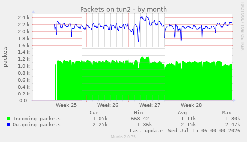 Packets on tun2