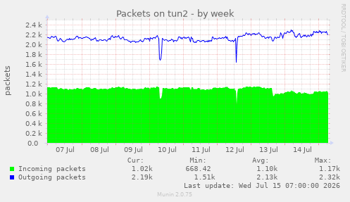 Packets on tun2