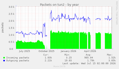 Packets on tun2