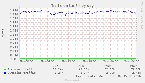 Traffic on tun2