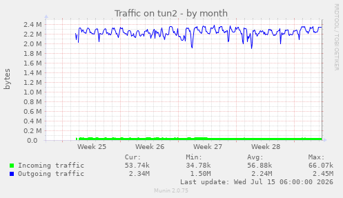 Traffic on tun2