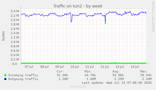 Traffic on tun2